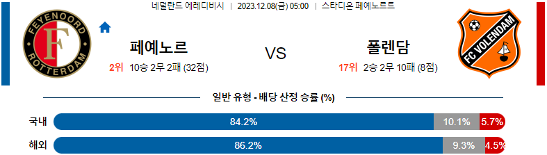 12월08일 에레디비시 페예노르트 볼렌담 해외축구분석 스포츠분석