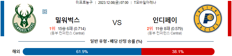 12월08일 NBA 밀워키 인디애나 해외농구분석 스포츠분석