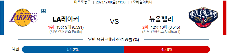 12월08일 LA레이커스 뉴올리언스 해외농구분석 스포츠분석