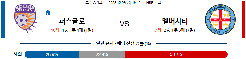 12월08일 호주A리그 퍼스글로리 멜버른시티 아시아축구분석 스포츠분석