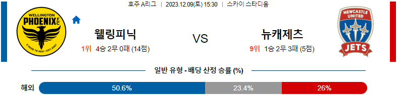 12월09일 호주A리그 웰링턴 뉴캐슬제츠 아시아축구분석 스포츠분석