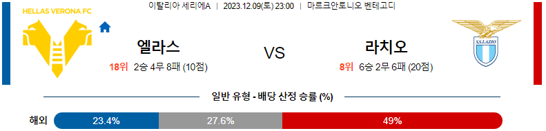 12월09일 세리에A 베로나 라치오 해외축구분석 스포츠분석