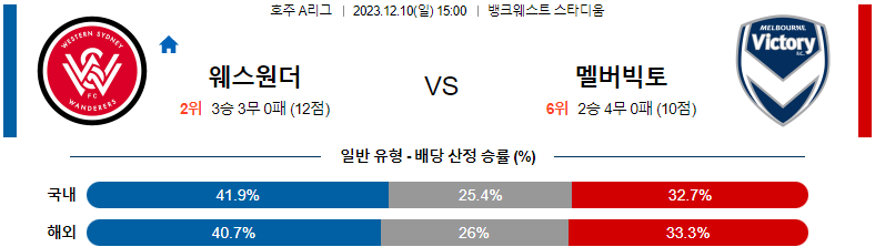 12월10일 호주A리그 웨스턴시드니 멜버른빅토리 아시아축구분석 스포츠분석