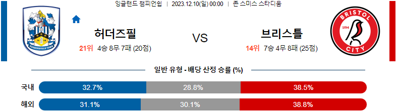 12월10일 잉글랜드챔피언쉽 허더즈필드 브리스톨 해외축구분석 스포츠분석