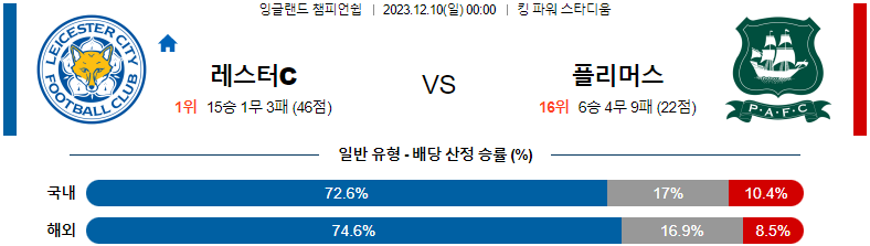 12월10일 잉글랜드챔피언쉽 레스터 플리머스 해외축구분석 스포츠분석