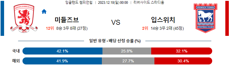 12월10일 잉글랜드챔피언쉽 미들즈브러 입스위치 해외축구분석 스포츠분석