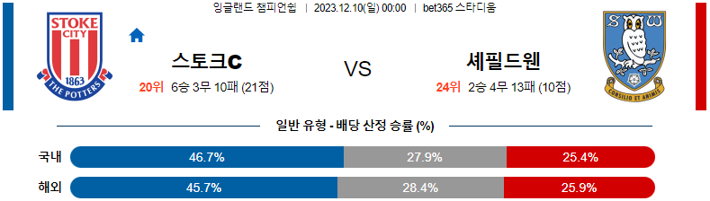 12월10일 잉글랜드챔피언쉽 스토크시티 셰필드웬즈데이 해외축구분석 스포츠분석