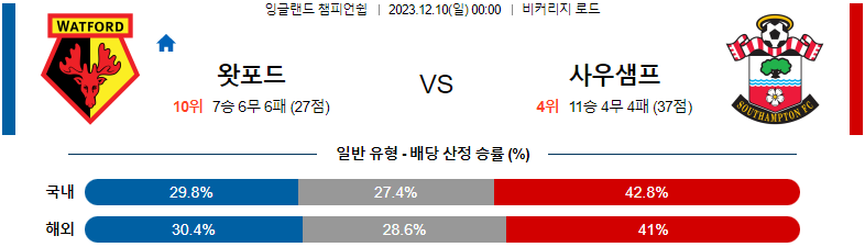 12월10일 잉글랜드챔피언쉽 왓포드 사우스햄튼 해외축구분석 스포츠분석