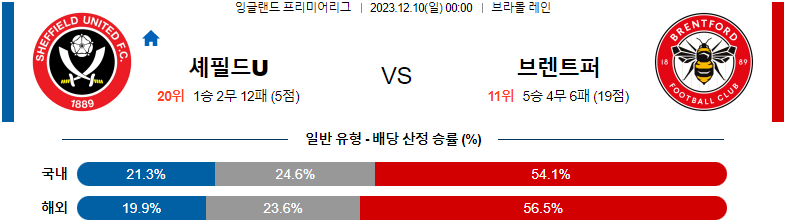 12월10일 프리미어리그 셰필드 브렌트포드 해외축구분석 스포츠분석