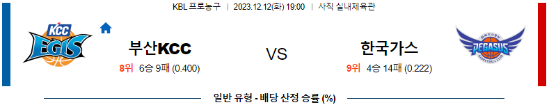 12월12일 KBL 부산KCC 대구한국가스공사 국내농구분석 스포츠분석