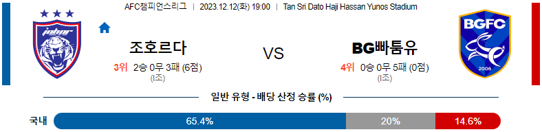 12월12일 아시아챔피언스리그 조호르 빠툼 아시아축구분석 스포츠분석