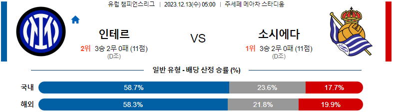 12월13일 챔피언스리그 인테르 소시에다드 해외축구분석 스포츠분석