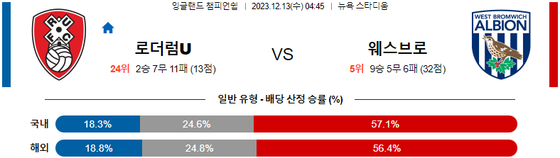 12월13일 잉글랜드챔피언쉽 로더럼 웨스트브롬 해외축구분석 스포츠분석