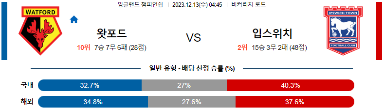 12월13일 잉글랜드챔피언쉽 왓포드 입스위치 해외축구분석 스포츠분석