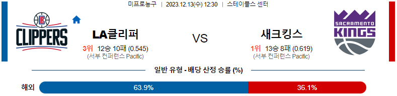 12월13일 NBA LA클리퍼스 새크라멘토 해외농구분석 스포츠분석