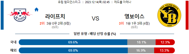 12월14일 챔피언스리그 라이프치히 영보이스 해외축구분석 스포츠분석