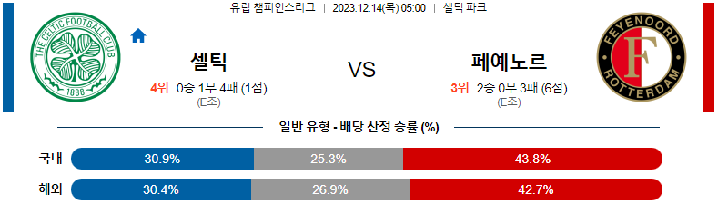 12월14일 챔피언스리그 셀틱 페예노르트 해외축구분석 스포츠분석