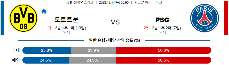 12월14일 챔피언스리그 도르트문트 파리생제르맹 해외축구분석 스포츠분석