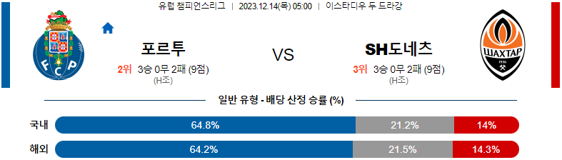 12월14일 챔피언스리그 포르투 샤흐타르 해외축구분석 스포츠분석