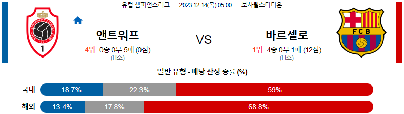 12월14일 챔피언스리그 앤트워프 바르셀로나 해외축구분석 스포츠분석