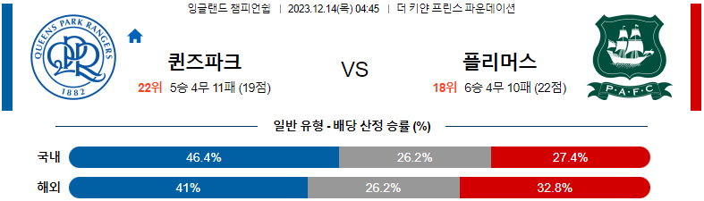 12월14일 잉글랜드챔피언쉽 퀸즈파크 플리머스 해외축구분석 스포츠분석