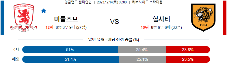 12월14일 잉글랜드챔피언쉽 미들즈브러 헐시티 해외축구분석 스포츠분석