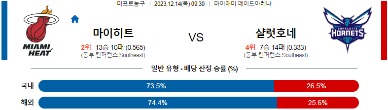 12월14일 NBA 마이애미 샬럿 해외농구분석 스포츠분석