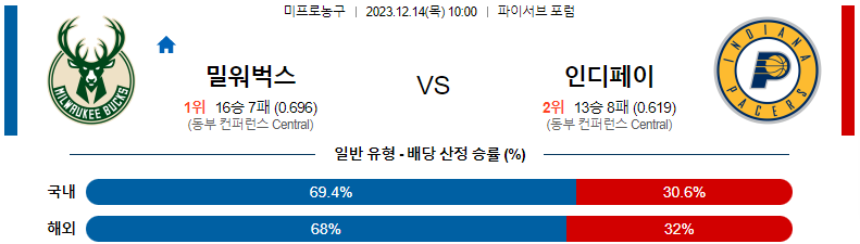 12월14일 NBA 밀워키 인디애나 해외농구분석 스포츠분석