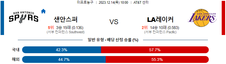 12월14일 NBA 샌안토니오 LA레이커스 해외농구분석 스포츠분석