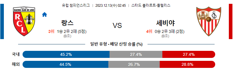 12월13일 챔피언스리그 랑스 세비야 해외축구분석 스포츠분석