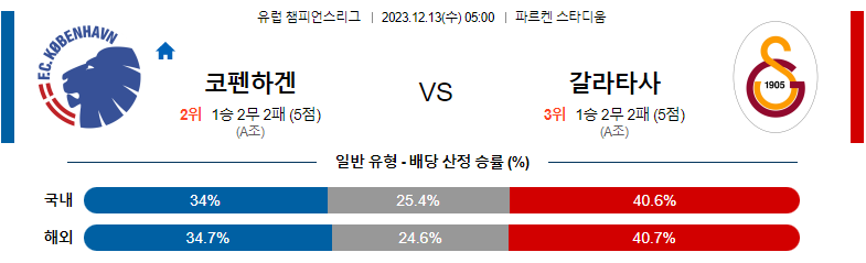 12월13일 챔피언스리그 코펜하겐 갈라타사라이 해외축구분석 스포츠분석