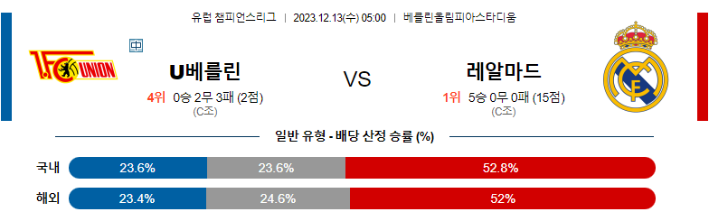 12월13일 챔피언스리그 우니온베를린 레알마드리드 해외축구분석 스포츠분석