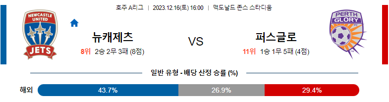 12월16일 호주A리그 뉴캐슬제츠 퍼스글로리 FC 아시아축구분석 스포츠분석