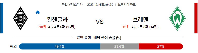 12월16일 분데스리가 묀헨글라트바흐 브레멘 해외축구분석 스포츠분석