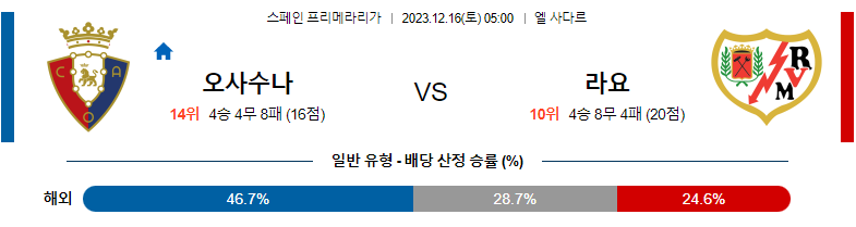 12월16일 프리메라리가 오사수나 라요 해외축구분석 스포츠분석