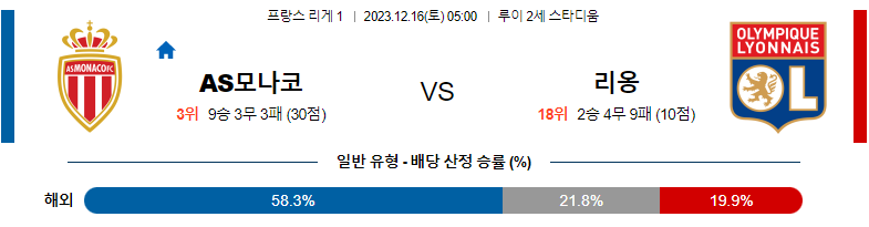 12월16일 리게1 AS모나코 리옹 해외축구분석 스포츠분석