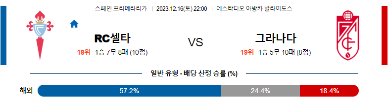 12월16일 프리메라리가 셀타비고 그라나다 해외축구분석 스포츠분석