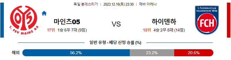 12월16일 분데스리가 마인츠 하이덴하임 해외축구분석 스포츠분석