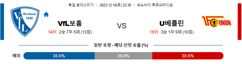 12월16일 분데스리가 보훔 우니온베를린 해외축구분석 스포츠분석