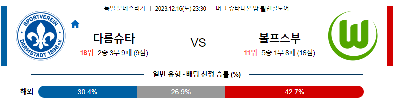 12월16일 분데스리가 다름슈타트 볼프스부르크 해외축구분석 스포츠분석