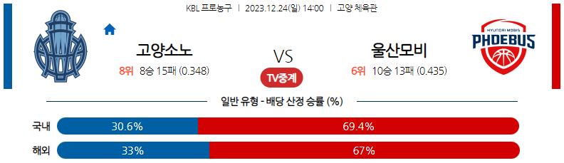 12월24일 KBL 고양소노 울산모비스 국내농구분석 스포츠분석