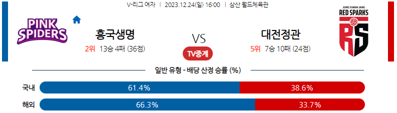 12월24일 V-리그 흥국생명 정관장 국내여자배구분석 스포츠분석