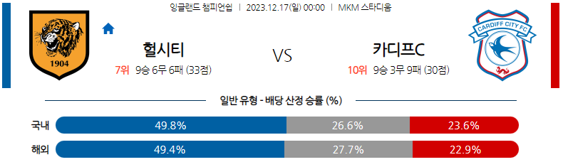 12월17일 잉글랜드챔피언쉽 헐시티 카디프 해외축구분석 스포츠분석