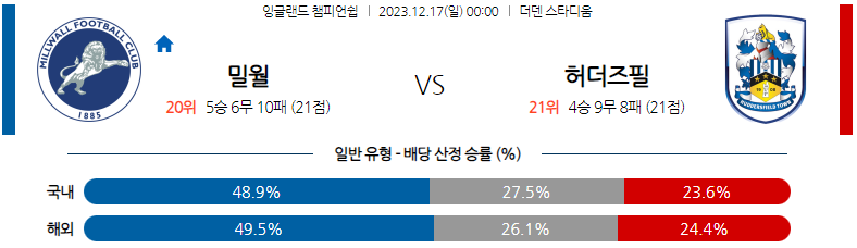 12월17일 잉글랜드챔피언쉽 밀월 허더즈필드 해외축구분석 스포츠분석