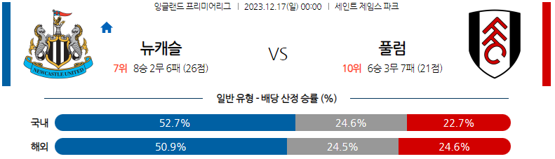 12월17일 프리미어리그 뉴캐슬 풀럼 해외축구분석 스포츠분석