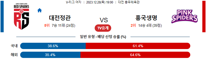 12월28일 V-리그 정관장 흥국생명 국내여자배구분석 스포츠분석