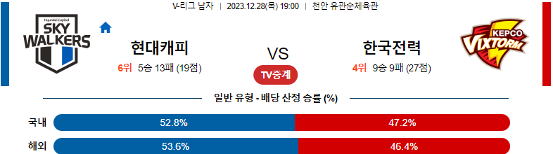 12월28일 V-리그 현대캐피탈 한국전력 국내남자배구분석 스포츠분석