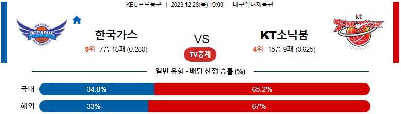 12월28일 KBL 한국가스 KT소닉붐 국내농구분석 스포츠분석