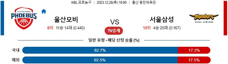 12월28일 KBL 울산모비스 서울삼성 국내농구분석 스포츠분석