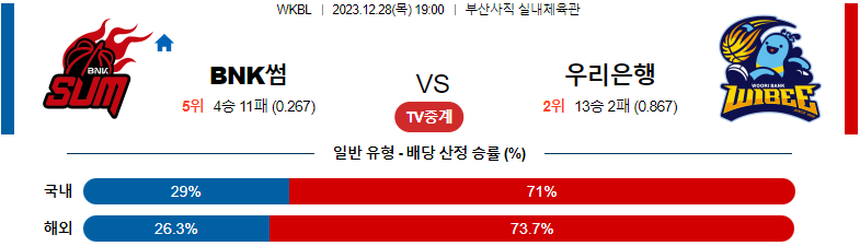 12월28일 WKBL BNK썸 우리은행 국내농구분석 스포츠분석